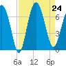 Eagle Creek tide chart for Saturday, August 24, 2024