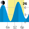 Eagle Creek tide chart for Monday, August 26, 2024