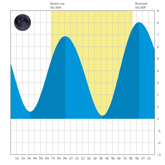 Eagle Creek tide chart for Sunday, August 4, 2024