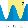 Eagle Creek tide chart for Wednesday, August 7, 2024