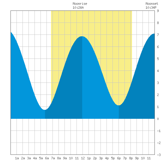 Eagle Creek tide chart for Thursday, August 8, 2024
