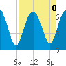 Eagle Creek tide chart for Thursday, August 8, 2024