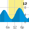 Eagle Creek tide chart for Thursday, September 12, 2024
