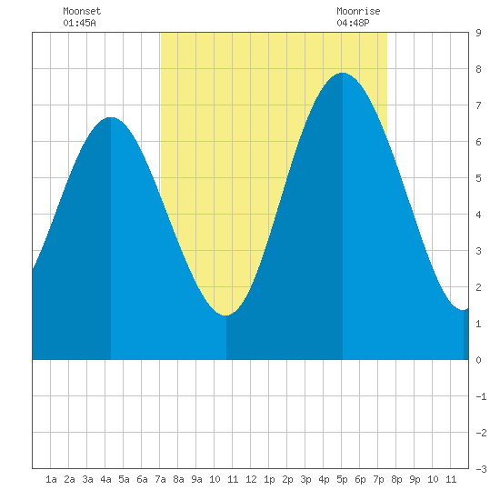 Eagle Creek tide chart for Friday, September 13, 2024