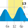 Eagle Creek tide chart for Friday, September 13, 2024