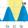Eagle Creek tide chart for Monday, September 16, 2024