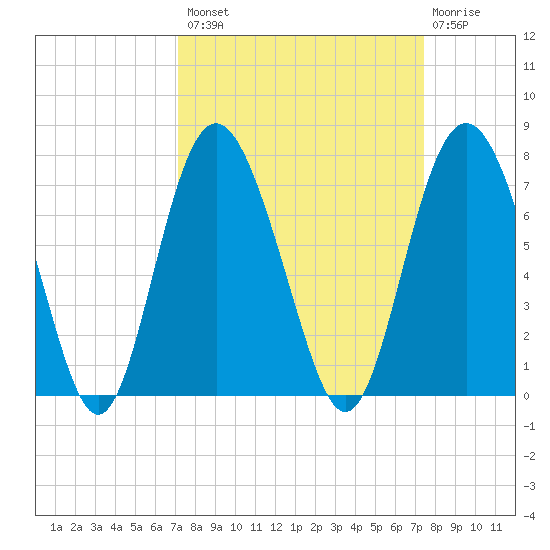 Eagle Creek tide chart for Wednesday, September 18, 2024
