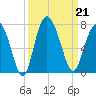 Eagle Creek tide chart for Saturday, September 21, 2024