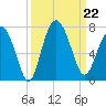 Eagle Creek tide chart for Sunday, September 22, 2024