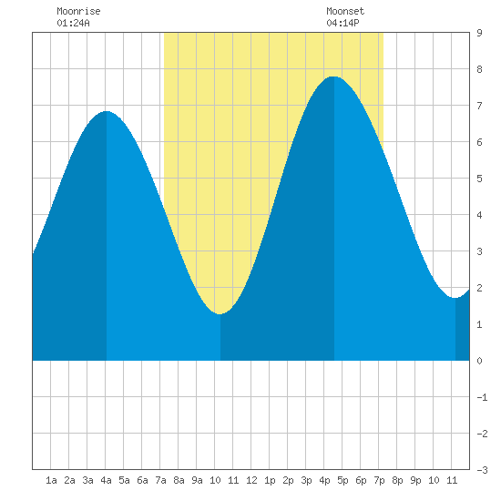 Eagle Creek tide chart for Thursday, September 26, 2024