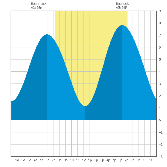 Eagle Creek tide chart for Saturday, September 28, 2024