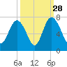 Eagle Creek tide chart for Saturday, September 28, 2024