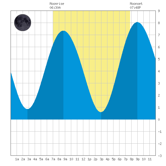 Eagle Creek tide chart for Monday, September 2, 2024