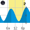 Eagle Creek tide chart for Monday, September 2, 2024