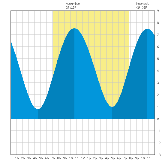Eagle Creek tide chart for Thursday, September 5, 2024
