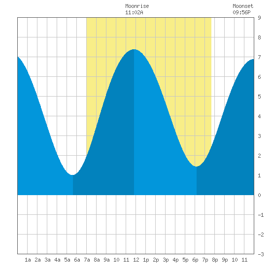 Eagle Creek tide chart for Saturday, September 7, 2024