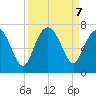 Eagle Creek tide chart for Saturday, September 7, 2024