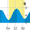 Eagle Creek tide chart for Monday, September 9, 2024