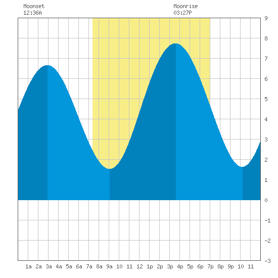 Eagle Creek tide chart for Friday, October 11, 2024
