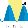 Eagle Creek tide chart for Wednesday, October 16, 2024