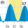 Eagle Creek tide chart for Thursday, October 17, 2024