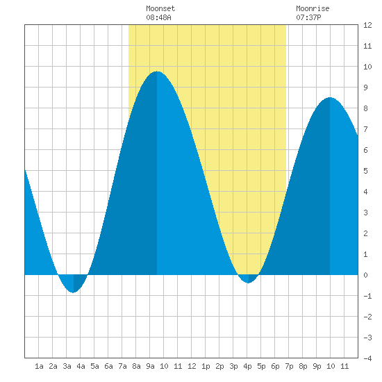 Eagle Creek tide chart for Friday, October 18, 2024