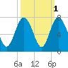 Eagle Creek tide chart for Tuesday, October 1, 2024