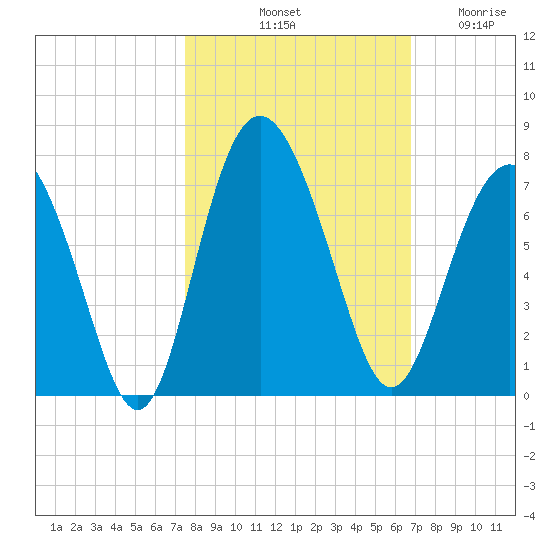 Eagle Creek tide chart for Sunday, October 20, 2024