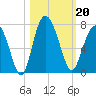 Eagle Creek tide chart for Sunday, October 20, 2024