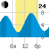 Eagle Creek tide chart for Thursday, October 24, 2024
