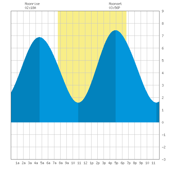 Eagle Creek tide chart for Saturday, October 26, 2024