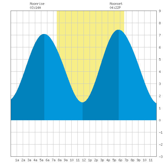 Eagle Creek tide chart for Sunday, October 27, 2024
