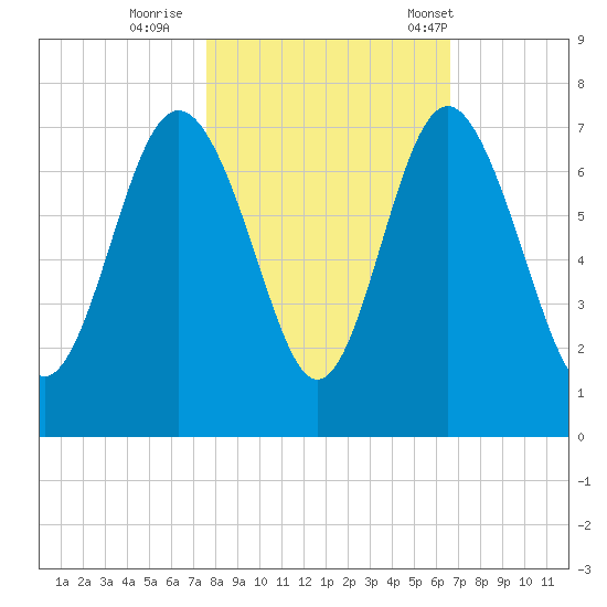 Eagle Creek tide chart for Monday, October 28, 2024