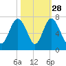 Eagle Creek tide chart for Monday, October 28, 2024