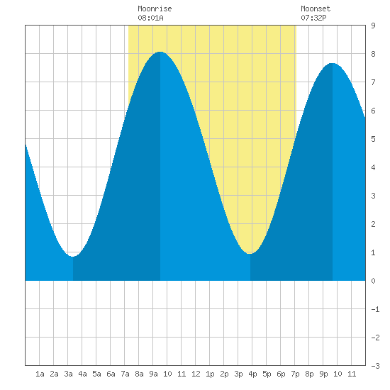 Eagle Creek tide chart for Thursday, October 3, 2024