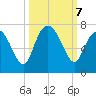 Eagle Creek tide chart for Monday, October 7, 2024