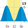 Eagle Creek tide chart for Wednesday, November 13, 2024