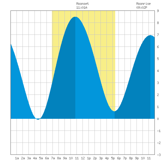 Eagle Creek tide chart for Tuesday, November 19, 2024
