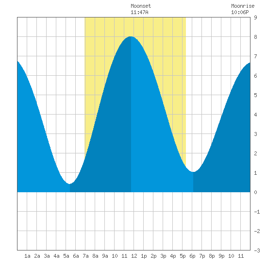 Eagle Creek tide chart for Wednesday, November 20, 2024