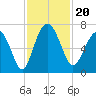 Eagle Creek tide chart for Wednesday, November 20, 2024