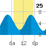 Eagle Creek tide chart for Monday, November 25, 2024