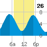 Eagle Creek tide chart for Tuesday, November 26, 2024