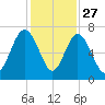 Eagle Creek tide chart for Wednesday, November 27, 2024