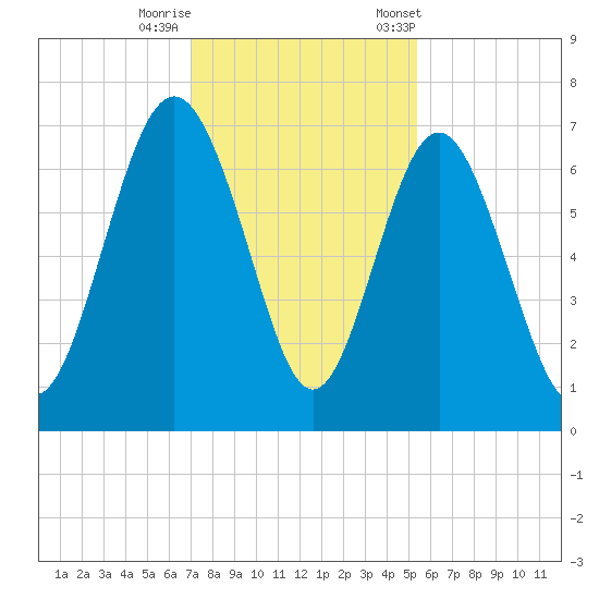 Eagle Creek tide chart for Thursday, November 28, 2024