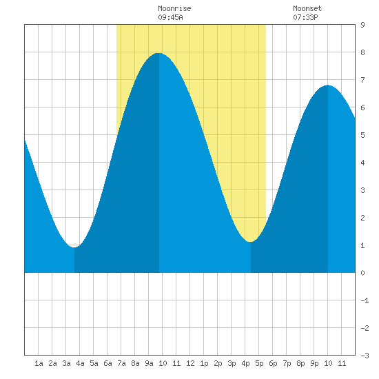 Eagle Creek tide chart for Monday, November 4, 2024