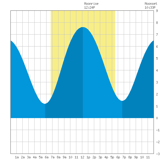 Eagle Creek tide chart for Thursday, November 7, 2024