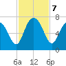 Eagle Creek tide chart for Thursday, November 7, 2024