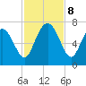 Eagle Creek tide chart for Friday, November 8, 2024