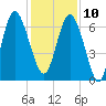 Eagle Creek tide chart for Tuesday, December 10, 2024