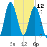 Eagle Creek tide chart for Thursday, December 12, 2024
